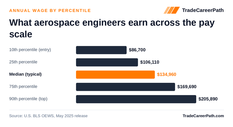 Aerospace Engineers annual wage by percentile: $86,700 at the 10th percentile, $134,960 median, $205,890 at the 90th. Source: U.S. BLS OEWS, May 2025 release.