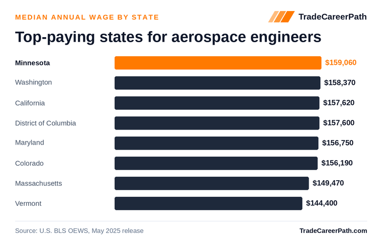 Top-paying states for aerospace engineers - Minnesota leads at $159,060. Source: U.S. BLS OEWS, May 2025 release.