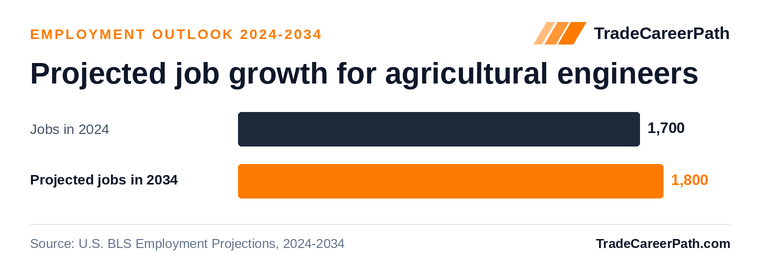 Projected job growth for agricultural engineers: 1,700 jobs in 2024 to 1,800 in 2034, +5.9% change. Source: U.S. BLS Employment Projections, 2024-2034.