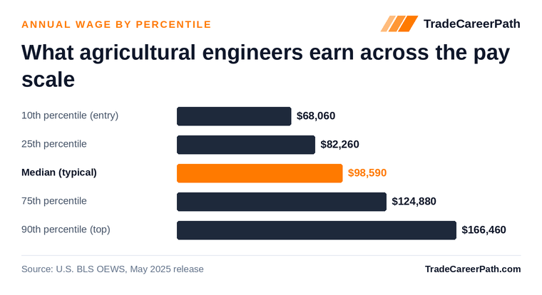 Agricultural Engineers annual wage by percentile: $68,060 at the 10th percentile, $98,590 median, $166,460 at the 90th. Source: U.S. BLS OEWS, May 2025 release.
