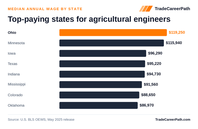 Top-paying states for agricultural engineers - Ohio leads at $119,250. Source: U.S. BLS OEWS, May 2025 release.