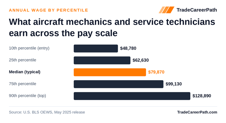 Aircraft Mechanics and Service Technicians annual wage by percentile: $48,780 at the 10th percentile, $79,870 median, $128,890 at the 90th. Source: U.S. BLS OEWS, May 2025 release.