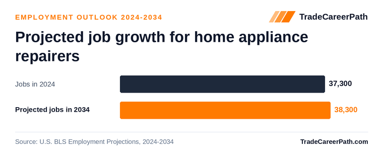 Projected job growth for home appliance repairers: 37,300 jobs in 2024 to 38,300 in 2034, +2.6% change. Source: U.S. BLS Employment Projections, 2024-2034.