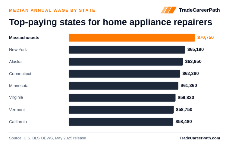 Top-paying states for home appliance repairers - Massachusetts leads at $70,750. Source: U.S. BLS OEWS, May 2025 release.