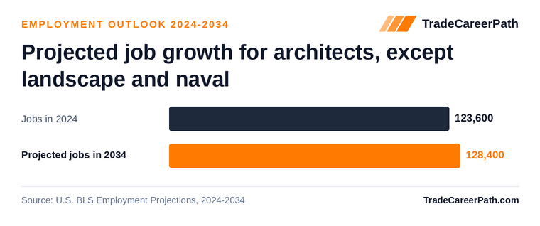 Projected job growth for architects, except landscape and naval: 123,600 jobs in 2024 to 128,400 in 2034, +3.9% change. Source: U.S. BLS Employment Projections, 2024-2034.