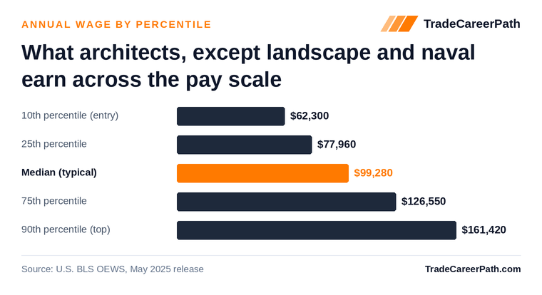 Architects, Except Landscape and Naval annual wage by percentile: $62,300 at the 10th percentile, $99,280 median, $161,420 at the 90th. Source: U.S. BLS OEWS, May 2025 release.