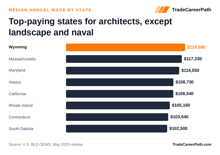 Top-paying states for architects, except landscape and naval - Wyoming leads at $120,580. Source: U.S. BLS OEWS, May 2025 release.