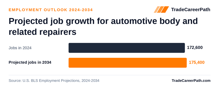 Projected job growth for automotive body and related repairers: 172,600 jobs in 2024 to 175,400 in 2034, +1.6% change. Source: U.S. BLS Employment Projections, 2024-2034.