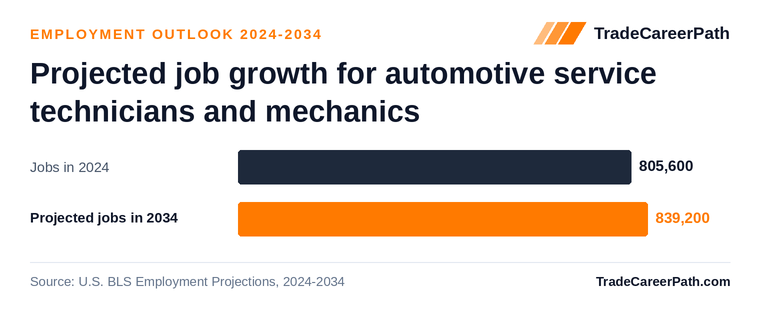 Projected job growth for automotive service technicians and mechanics: 805,600 jobs in 2024 to 839,200 in 2034, +4.2% change. Source: U.S. BLS Employment Projections, 2024-2034.