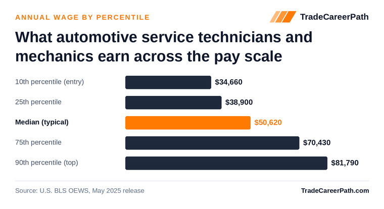Automotive Service Technicians and Mechanics annual wage by percentile: $34,660 at the 10th percentile, $50,620 median, $81,790 at the 90th. Source: U.S. BLS OEWS, May 2025 release.