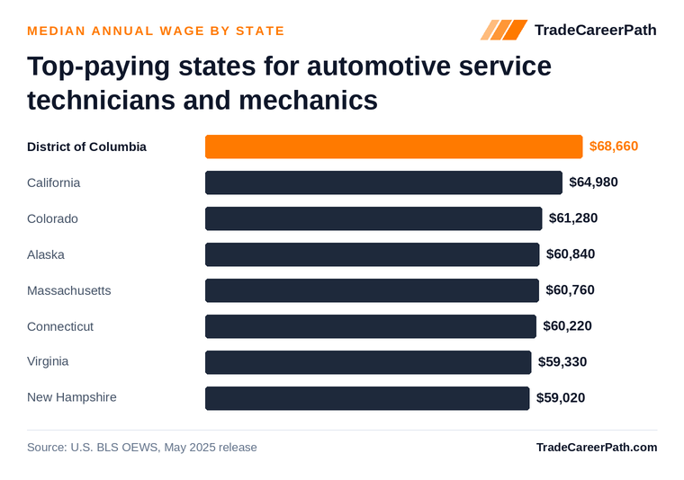 Top-paying states for automotive service technicians and mechanics - District of Columbia leads at $68,660. Source: U.S. BLS OEWS, May 2025 release.