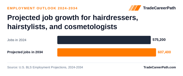 Projected job growth for hairdressers, hairstylists, and cosmetologists: 575,200 jobs in 2024 to 607,400 in 2034, +5.6% change. Source: U.S. BLS Employment Projections, 2024-2034.