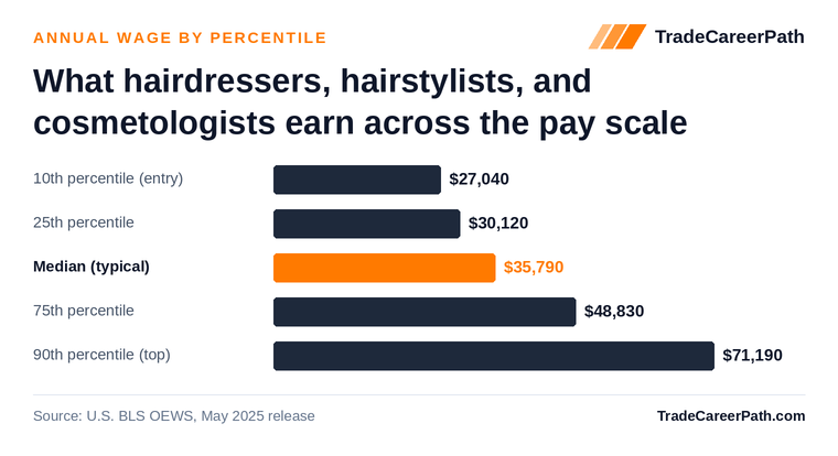 Hairdressers, Hairstylists, and Cosmetologists annual wage by percentile: $27,040 at the 10th percentile, $35,790 median, $71,190 at the 90th. Source: U.S. BLS OEWS, May 2025 release.