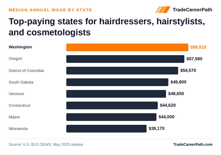 Top-paying states for hairdressers, hairstylists, and cosmetologists - Washington leads at $59,510. Source: U.S. BLS OEWS, May 2025 release.