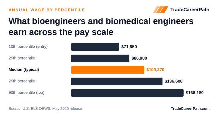 Bioengineers and Biomedical Engineers annual wage by percentile: $71,850 at the 10th percentile, $109,370 median, $168,180 at the 90th. Source: U.S. BLS OEWS, May 2025 release.