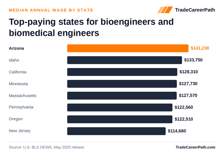 Top-paying states for bioengineers and biomedical engineers - Arizona leads at $141,230. Source: U.S. BLS OEWS, May 2025 release.