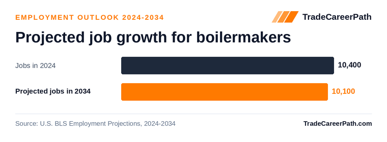 Projected job growth for boilermakers: 10,400 jobs in 2024 to 10,100 in 2034, -2.4% change. Source: U.S. BLS Employment Projections, 2024-2034.
