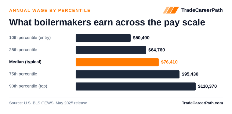 Boilermakers annual wage by percentile: $50,490 at the 10th percentile, $76,410 median, $110,370 at the 90th. Source: U.S. BLS OEWS, May 2025 release.