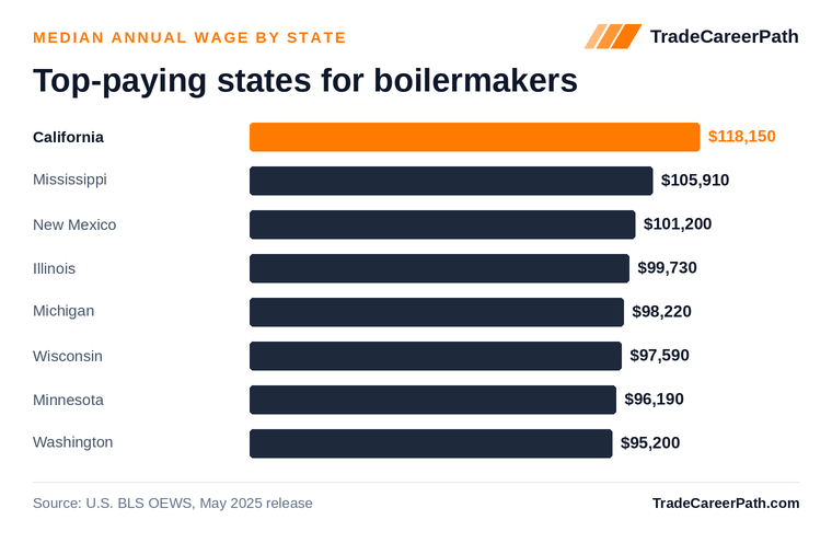 Top-paying states for boilermakers - California leads at $118,150. Source: U.S. BLS OEWS, May 2025 release.