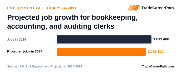 Projected job growth for bookkeeping, accounting, and auditing clerks: 1,613,400 jobs in 2024 to 1,519,100 in 2034, -5.8% change. Source: U.S. BLS Employment Projections, 2024-2034.
