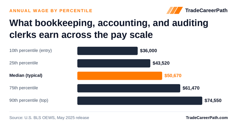 Bookkeeping, Accounting, and Auditing Clerks annual wage by percentile: $36,000 at the 10th percentile, $50,670 median, $74,550 at the 90th. Source: U.S. BLS OEWS, May 2025 release.