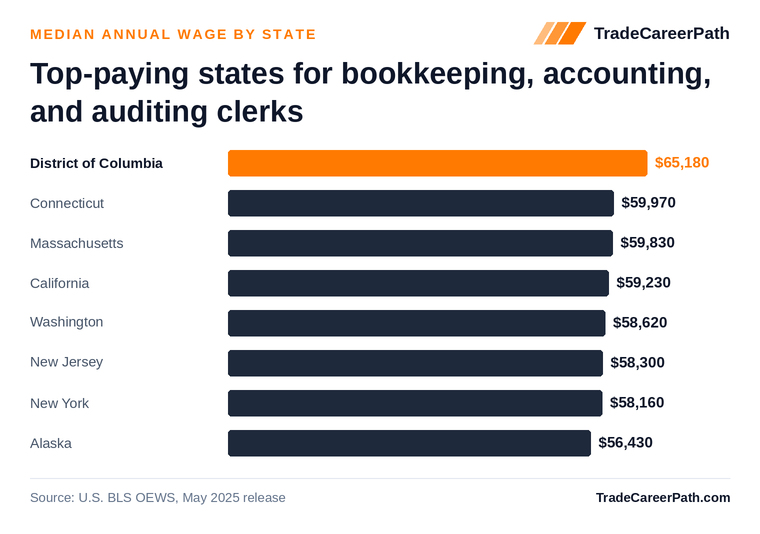 Top-paying states for bookkeeping, accounting, and auditing clerks - District of Columbia leads at $65,180. Source: U.S. BLS OEWS, May 2025 release.