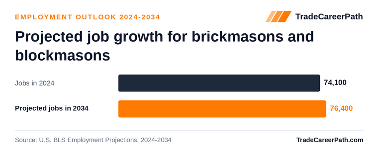 Projected job growth for brickmasons and blockmasons: 74,100 jobs in 2024 to 76,400 in 2034, +3.2% change. Source: U.S. BLS Employment Projections, 2024-2034.