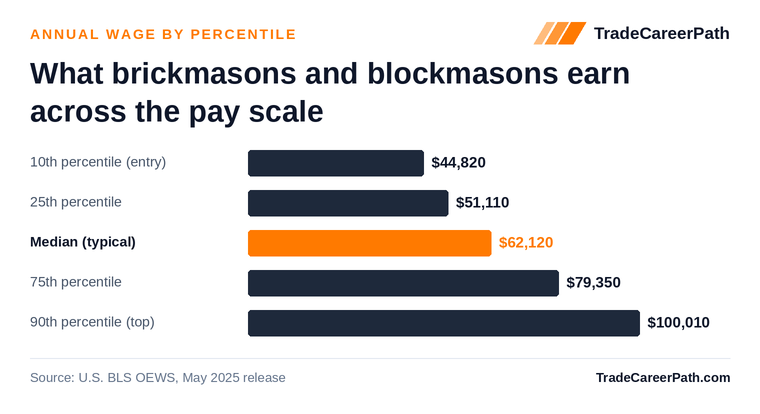 Brickmasons and Blockmasons annual wage by percentile: $44,820 at the 10th percentile, $62,120 median, $100,010 at the 90th. Source: U.S. BLS OEWS, May 2025 release.