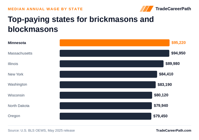 Top-paying states for brickmasons and blockmasons - Minnesota leads at $95,220. Source: U.S. BLS OEWS, May 2025 release.