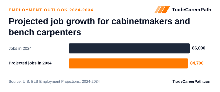 Projected job growth for cabinetmakers and bench carpenters: 86,000 jobs in 2024 to 84,700 in 2034, -1.6% change. Source: U.S. BLS Employment Projections, 2024-2034.