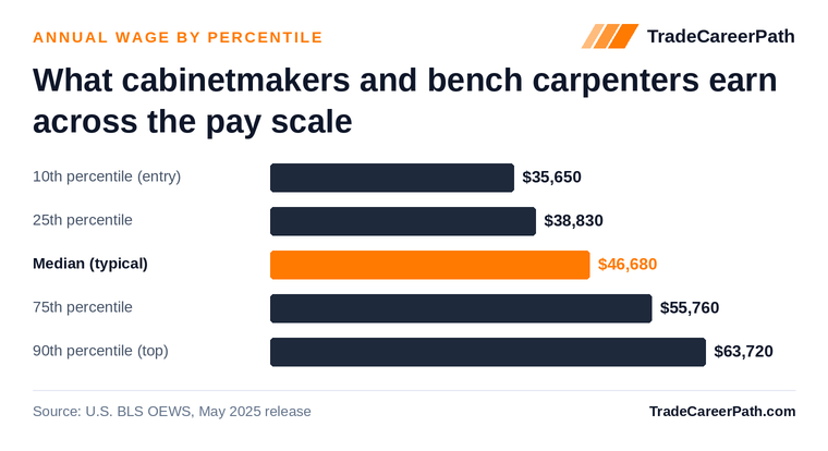 Cabinetmakers and Bench Carpenters annual wage by percentile: $35,650 at the 10th percentile, $46,680 median, $63,720 at the 90th. Source: U.S. BLS OEWS, May 2025 release.