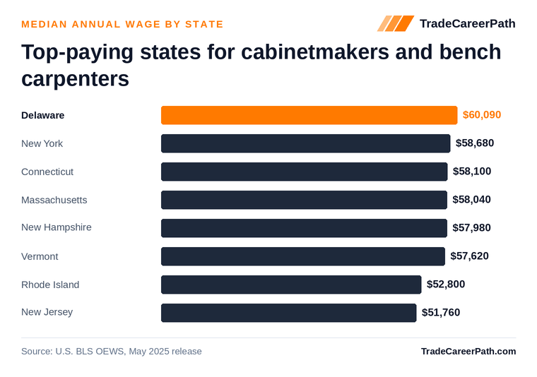 Top-paying states for cabinetmakers and bench carpenters - Delaware leads at $60,090. Source: U.S. BLS OEWS, May 2025 release.