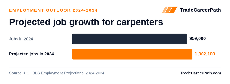 Projected job growth for carpenters: 959,000 jobs in 2024 to 1,002,100 in 2034, +4.5% change. Source: U.S. BLS Employment Projections, 2024-2034.