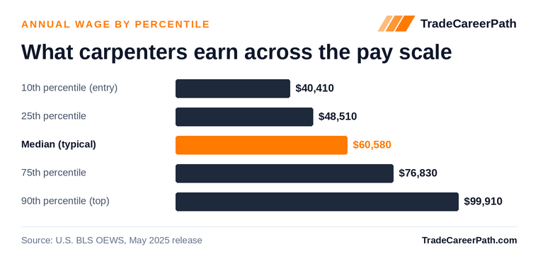 Carpenters annual wage by percentile: $40,410 at the 10th percentile, $60,580 median, $99,910 at the 90th. Source: U.S. BLS OEWS, May 2025 release.