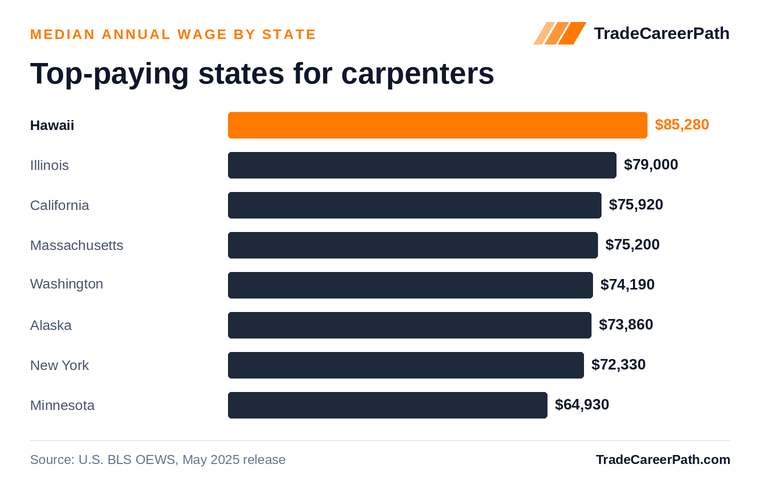 Top-paying states for carpenters - Hawaii leads at $85,280. Source: U.S. BLS OEWS, May 2025 release.