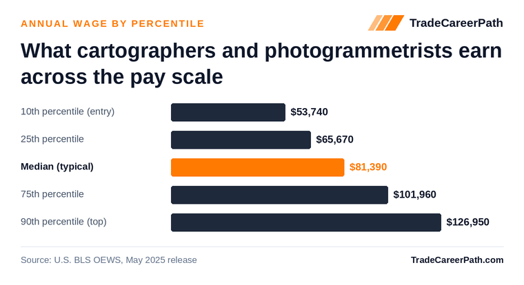 Cartographers and Photogrammetrists annual wage by percentile: $53,740 at the 10th percentile, $81,390 median, $126,950 at the 90th. Source: U.S. BLS OEWS, May 2025 release.