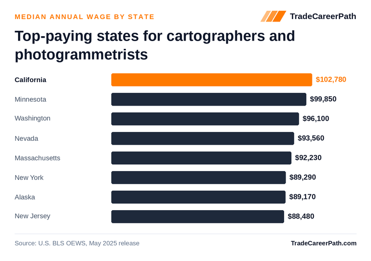 Top-paying states for cartographers and photogrammetrists - California leads at $102,780. Source: U.S. BLS OEWS, May 2025 release.