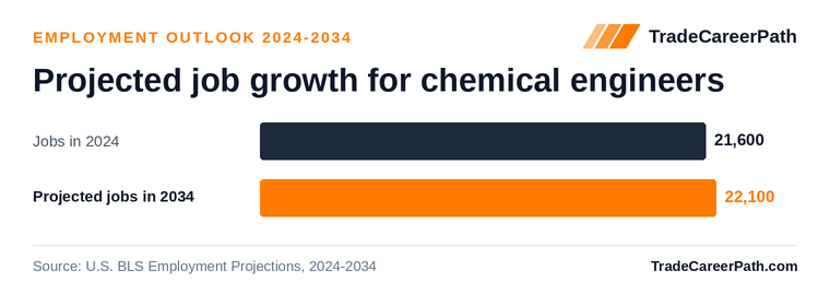 Projected job growth for chemical engineers: 21,600 jobs in 2024 to 22,100 in 2034, +2.6% change. Source: U.S. BLS Employment Projections, 2024-2034.