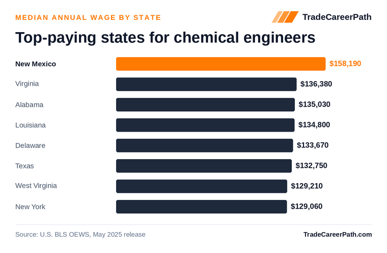 Top-paying states for chemical engineers - New Mexico leads at $158,190. Source: U.S. BLS OEWS, May 2025 release.
