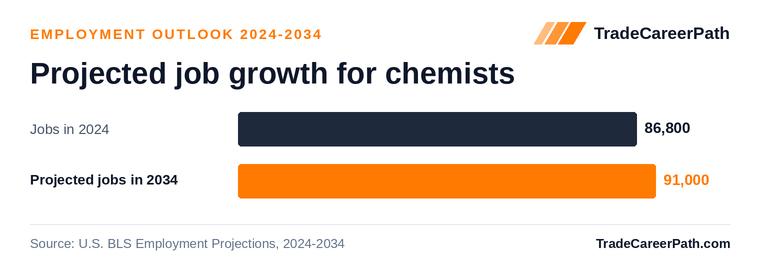 Projected job growth for chemists: 86,800 jobs in 2024 to 91,000 in 2034, +4.9% change. Source: U.S. BLS Employment Projections, 2024-2034.