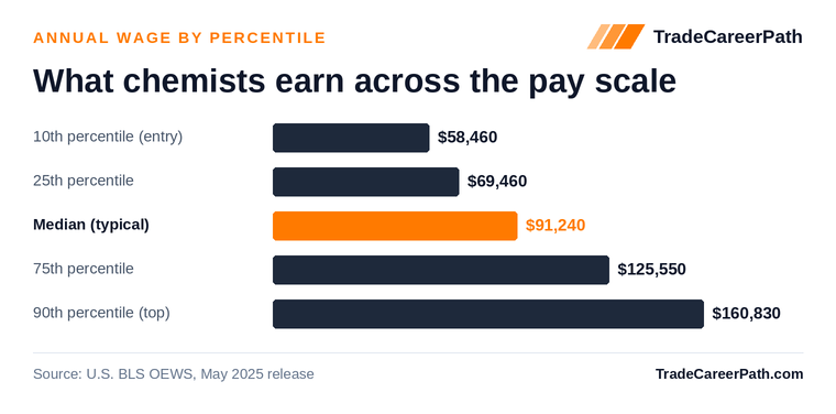 Chemists annual wage by percentile: $58,460 at the 10th percentile, $91,240 median, $160,830 at the 90th. Source: U.S. BLS OEWS, May 2025 release.