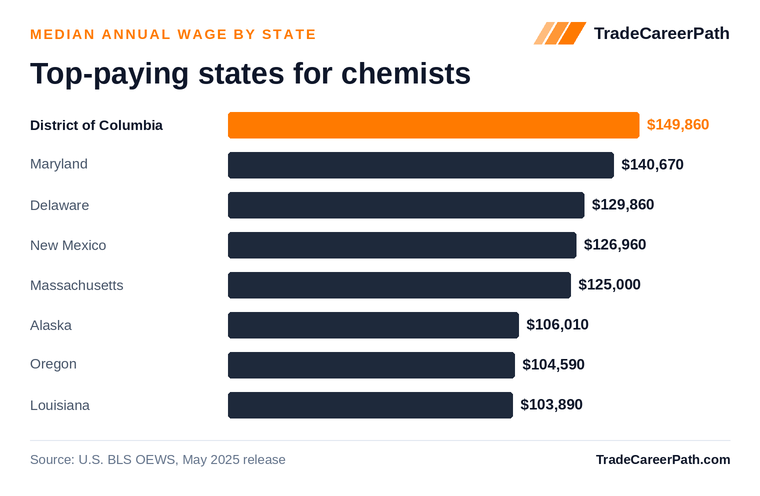 Top-paying states for chemists - District of Columbia leads at $149,860. Source: U.S. BLS OEWS, May 2025 release.