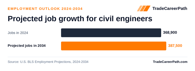 Projected job growth for civil engineers: 368,900 jobs in 2024 to 387,500 in 2034, +5.0% change. Source: U.S. BLS Employment Projections, 2024-2034.