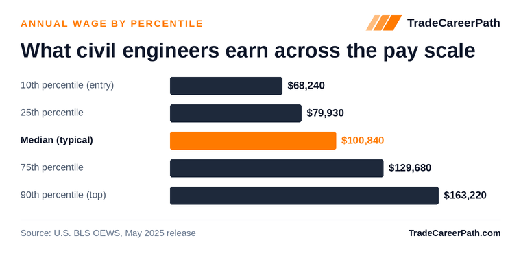 Civil Engineers annual wage by percentile: $68,240 at the 10th percentile, $100,840 median, $163,220 at the 90th. Source: U.S. BLS OEWS, May 2025 release.