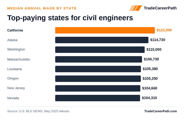 Top-paying states for civil engineers - California leads at $122,500. Source: U.S. BLS OEWS, May 2025 release.