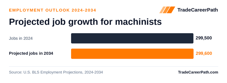 Projected job growth for machinists: 299,500 jobs in 2024 to 299,600 in 2034, +0.0% change. Source: U.S. BLS Employment Projections, 2024-2034.