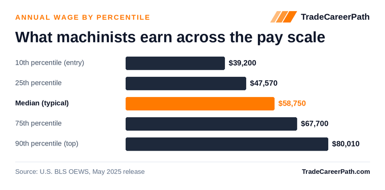 Machinists annual wage by percentile: $39,200 at the 10th percentile, $58,750 median, $80,010 at the 90th. Source: U.S. BLS OEWS, May 2025 release.