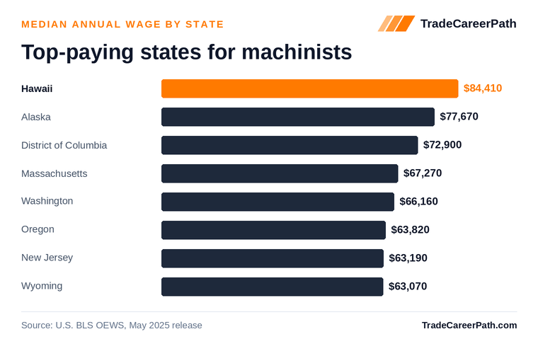 Top-paying states for machinists - Hawaii leads at $84,410. Source: U.S. BLS OEWS, May 2025 release.