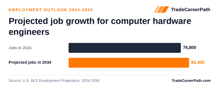 Projected job growth for computer hardware engineers: 76,800 jobs in 2024 to 82,400 in 2034, +7.3% change. Source: U.S. BLS Employment Projections, 2024-2034.