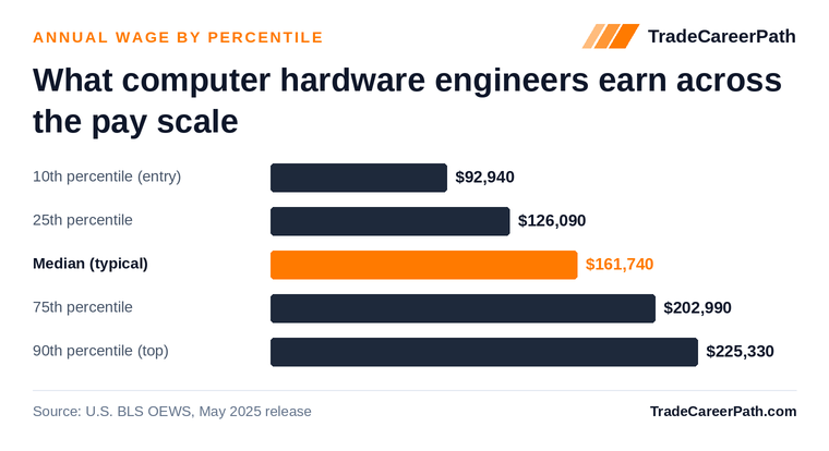 Computer Hardware Engineers annual wage by percentile: $92,940 at the 10th percentile, $161,740 median, $225,330 at the 90th. Source: U.S. BLS OEWS, May 2025 release.